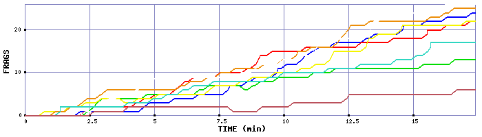 Frag Graph