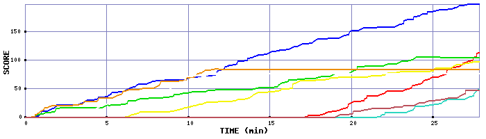 Score Graph