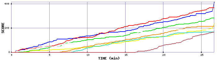 Score Graph