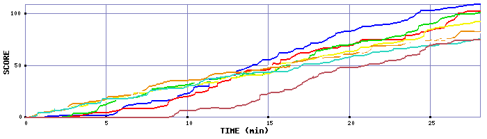 Score Graph
