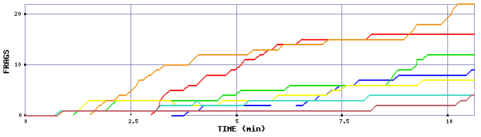 Frag Graph