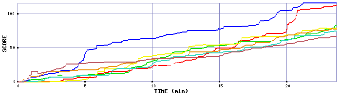 Score Graph