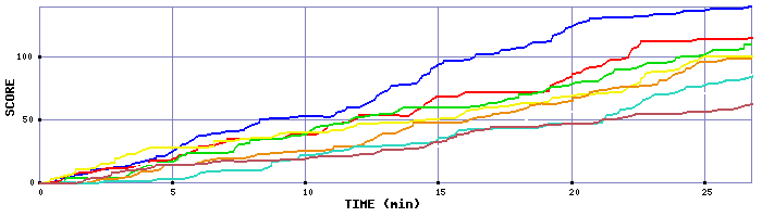 Score Graph