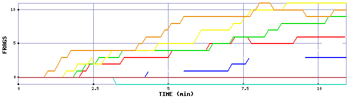 Frag Graph