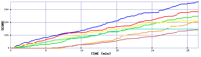 Score Graph