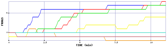 Frag Graph
