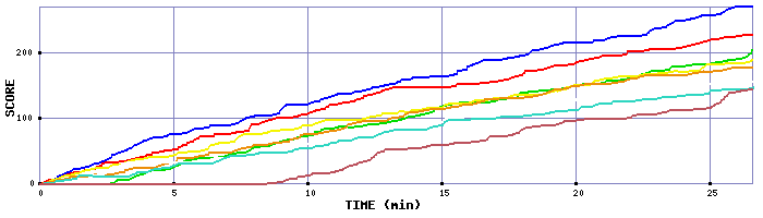 Score Graph