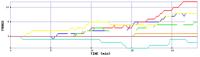 Frag Graph