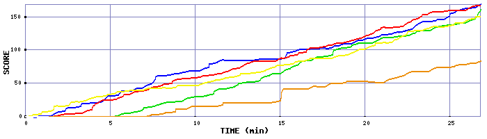 Score Graph