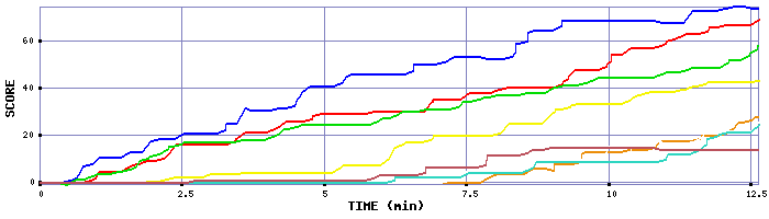 Score Graph