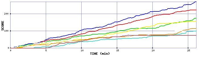 Score Graph