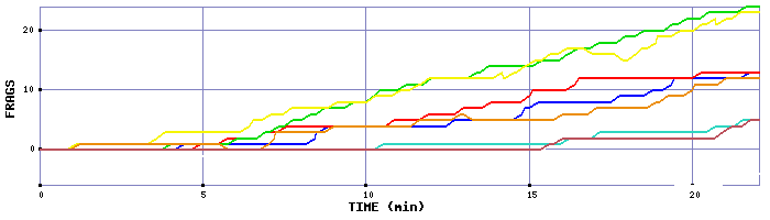 Frag Graph