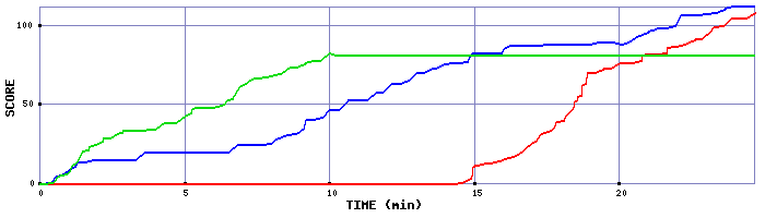 Score Graph