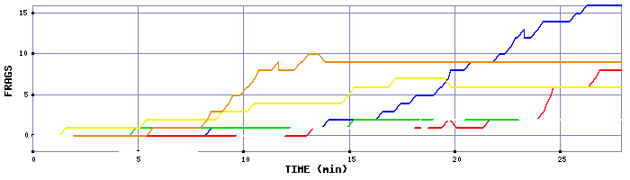 Frag Graph