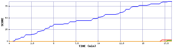 Score Graph