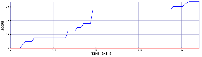 Score Graph