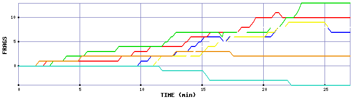 Frag Graph