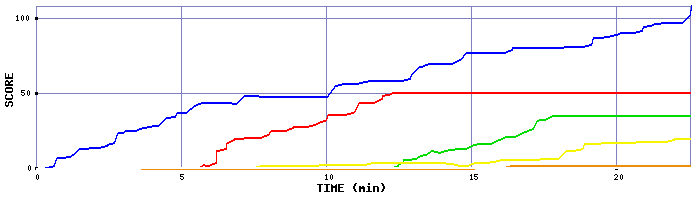 Score Graph