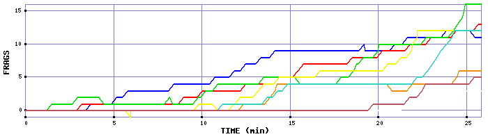 Frag Graph