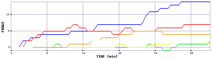 Frag Graph