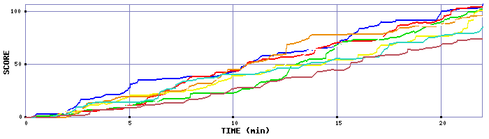 Score Graph