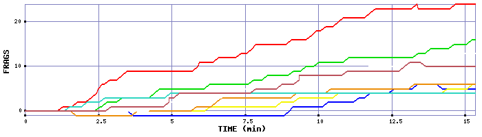 Frag Graph