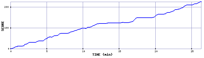 Score Graph