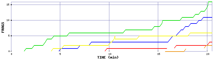Frag Graph