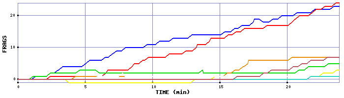 Frag Graph