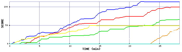 Score Graph