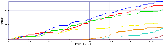 Score Graph