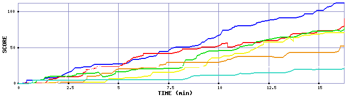 Score Graph