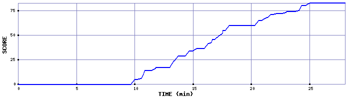 Score Graph