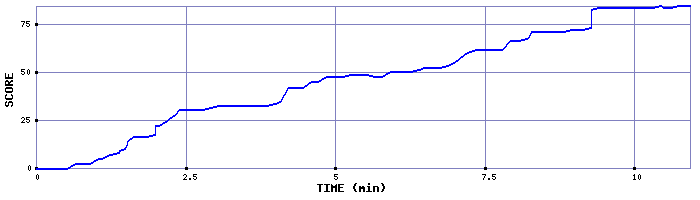 Score Graph