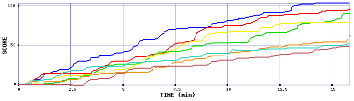 Score Graph