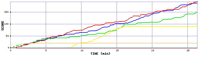 Score Graph