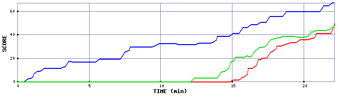 Score Graph