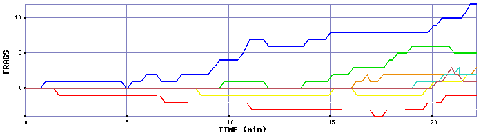 Frag Graph