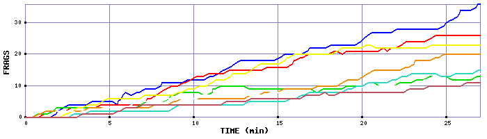 Frag Graph