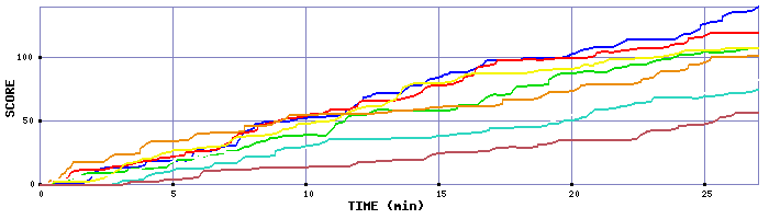 Score Graph