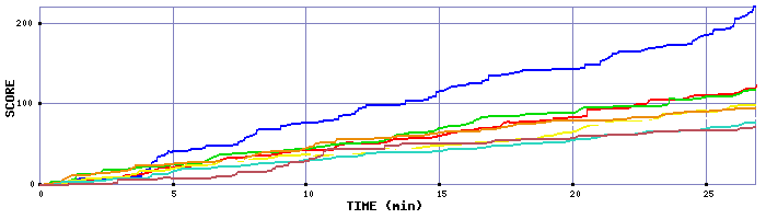 Score Graph