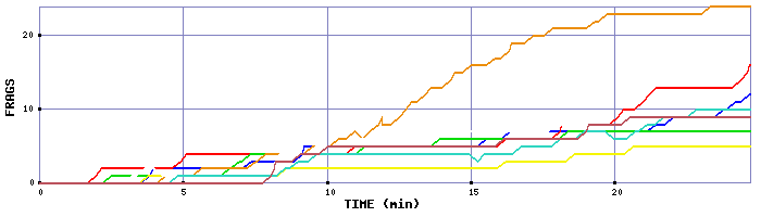 Frag Graph