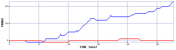 Frag Graph