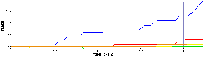 Frag Graph