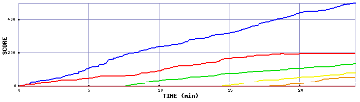 Score Graph