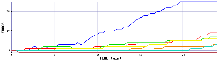 Frag Graph