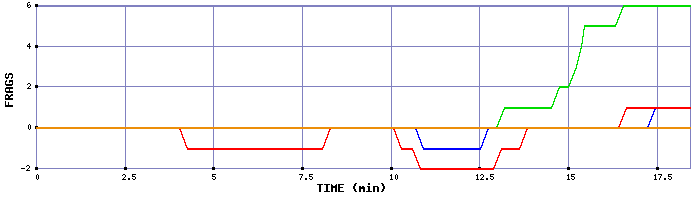 Frag Graph