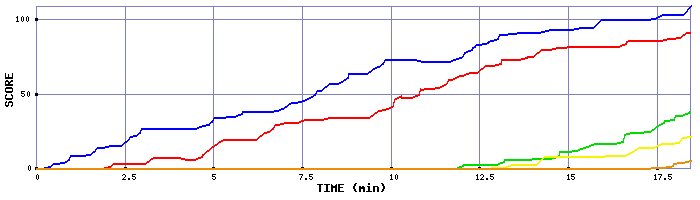 Score Graph