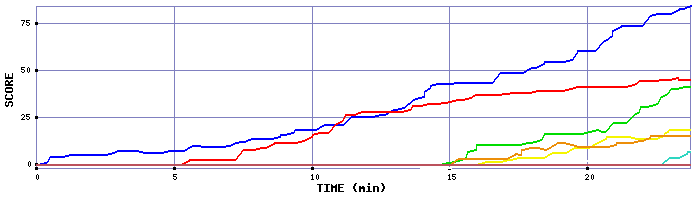 Score Graph