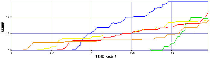 Score Graph